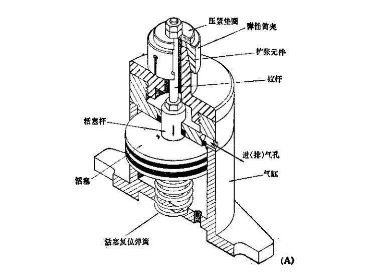 機(jī)械設(shè)備中使用大直徑氣缸的自動(dòng)彈性筒夾機(jī)構(gòu)